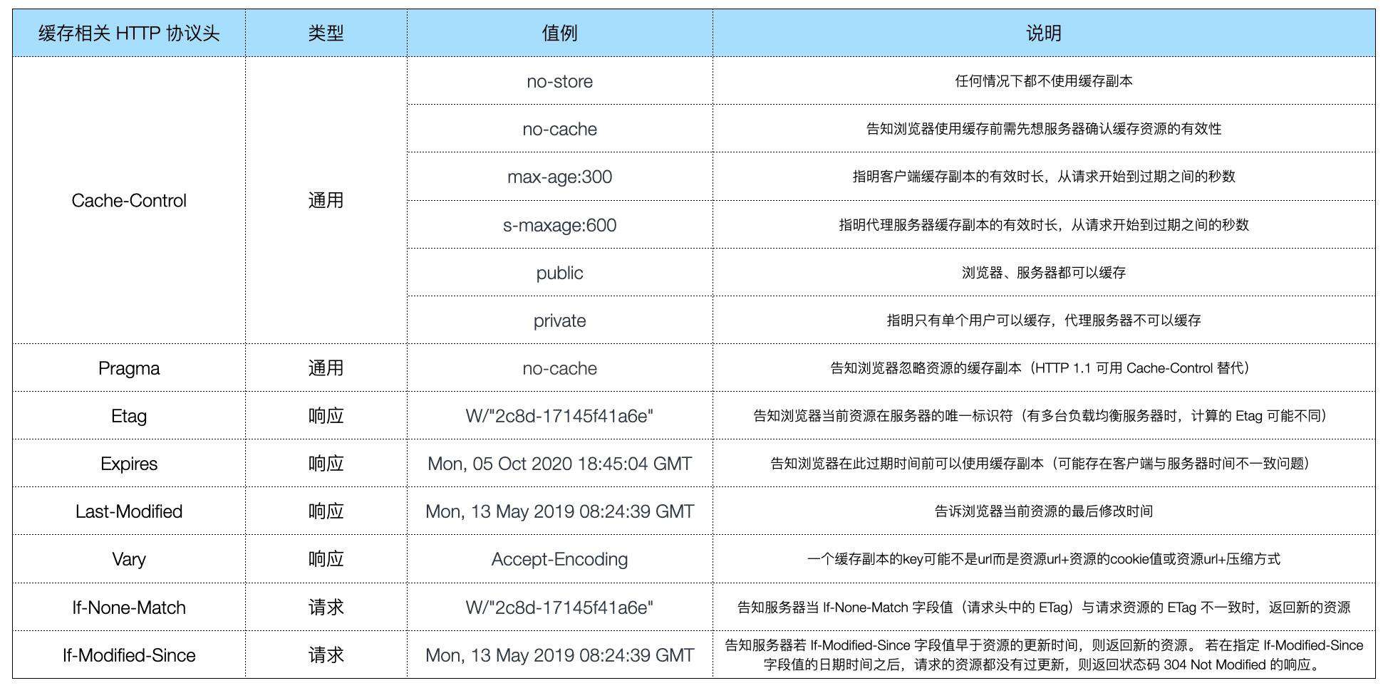 前端性能优化指南[8]--页面呈现过程之网络加载篇