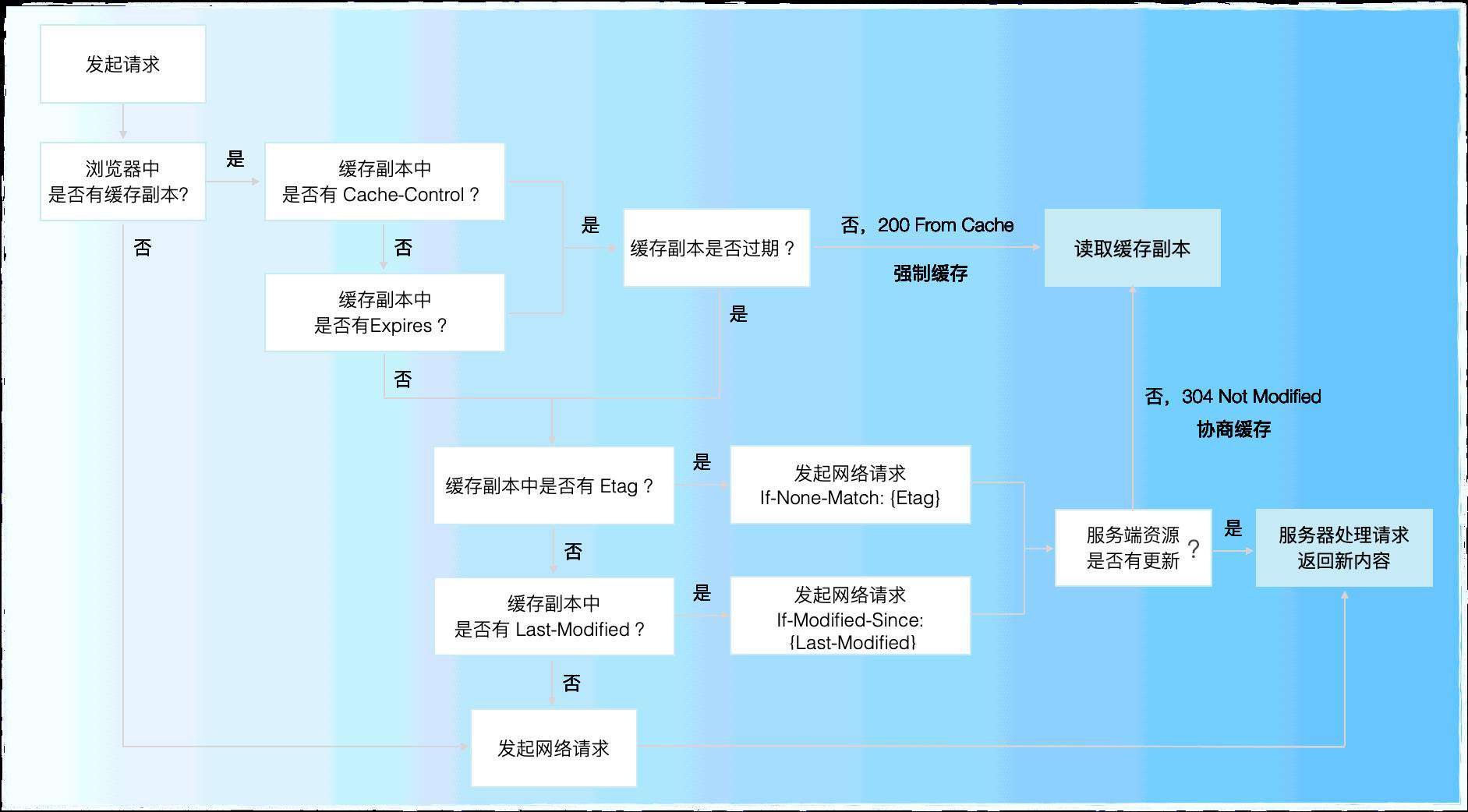 前端性能优化指南[8]--页面呈现过程之网络加载篇