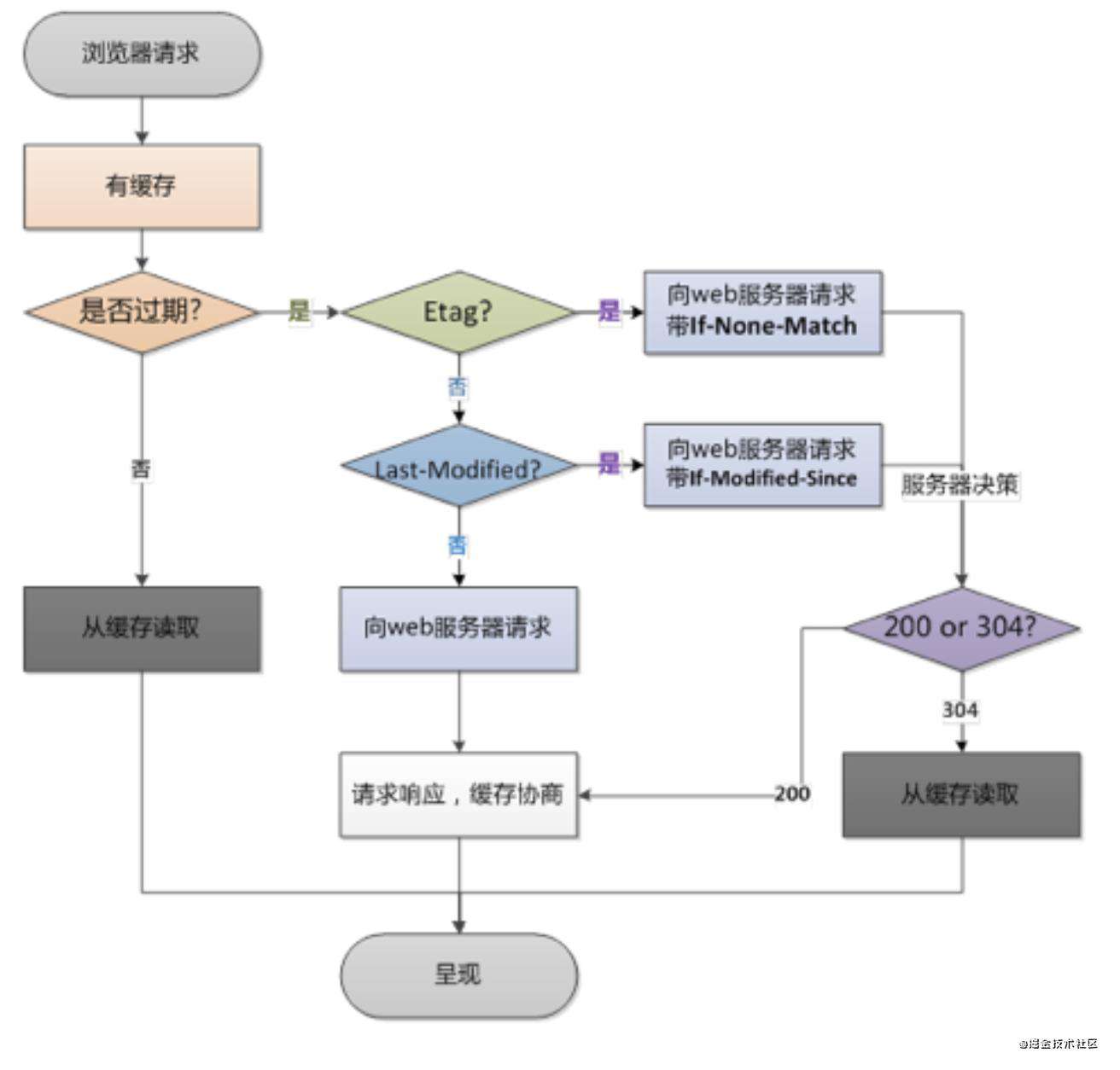 前端性能优化初探