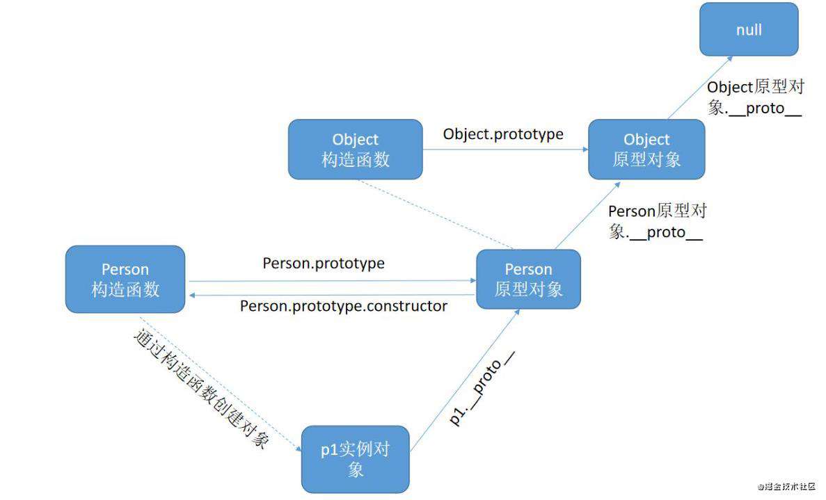 前端学习-面向对象概念