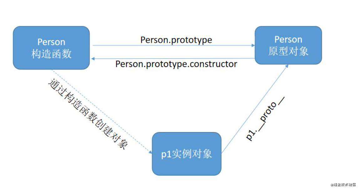 前端学习-面向对象概念