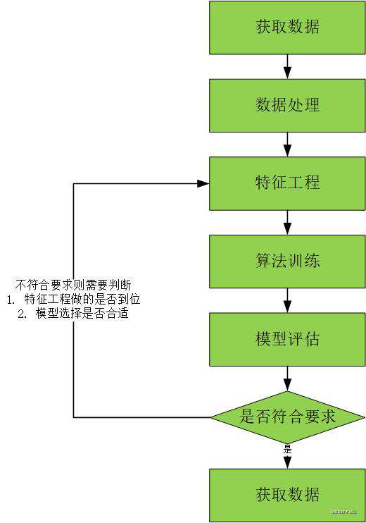 前端也要懂机器学习（上）