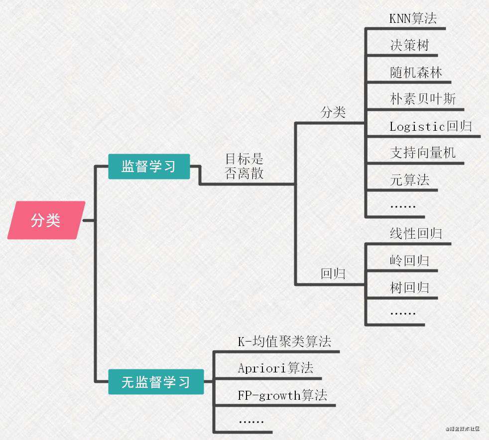 前端也要懂机器学习（上）