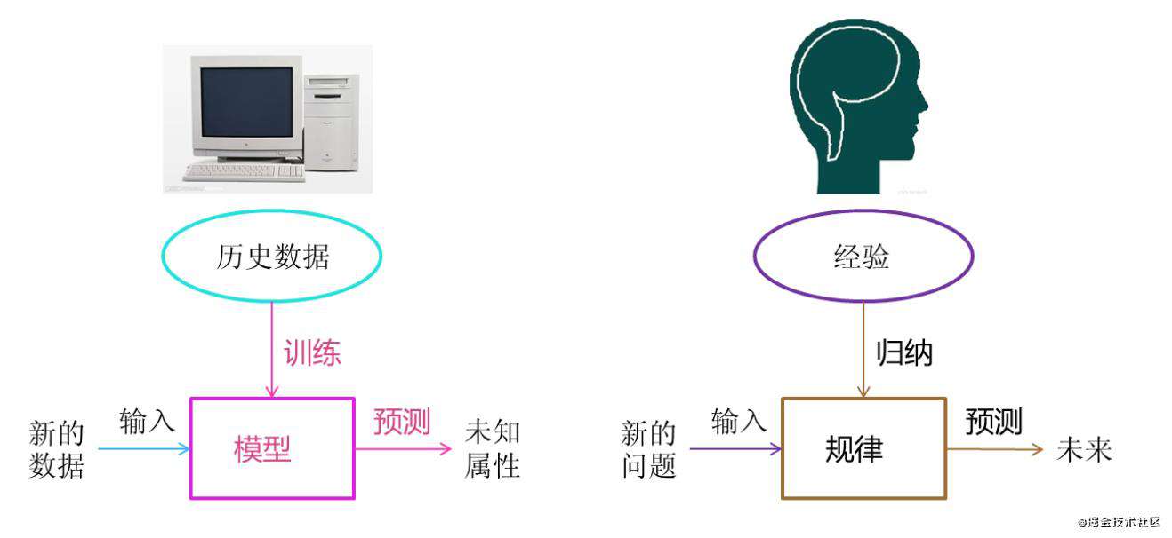 前端也要懂机器学习（上）