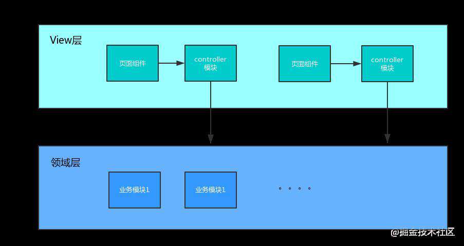 前端中的领域驱动(DDD)