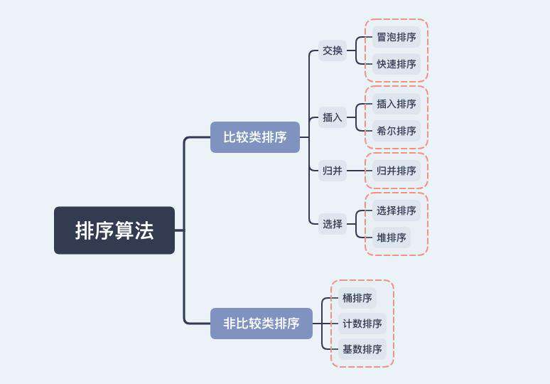 前端仔的“数据结构与算法”之路——排序