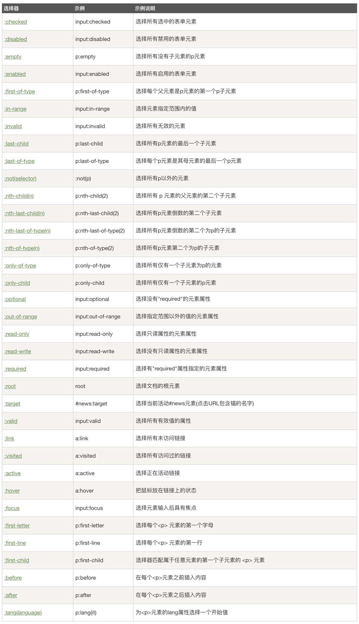 前端仔该知道的`伪元素`和`伪类` | 七日打卡
