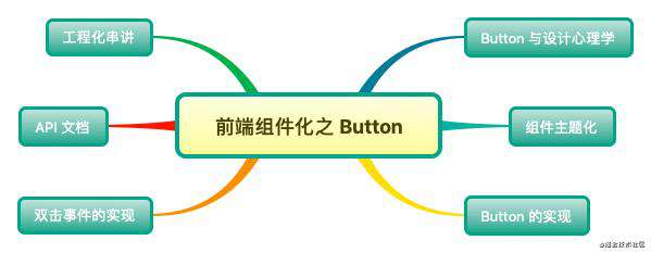 前端组件化实战之 Button