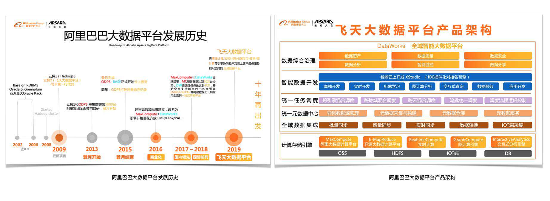 前端智能化在阿里云大数据研发平台中的实践