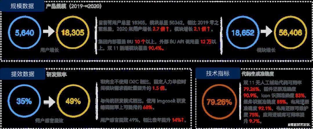 前端智能化看“低代码/无代码”