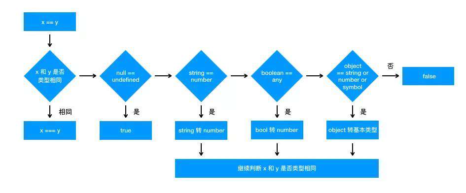 前端知识体系-变量和类型