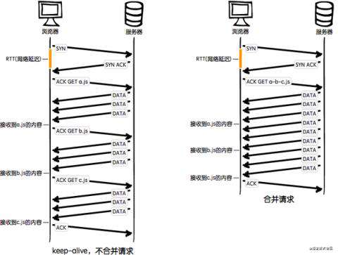 前端资源合并与压缩
