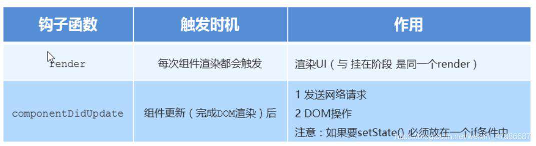 React组件生命周期