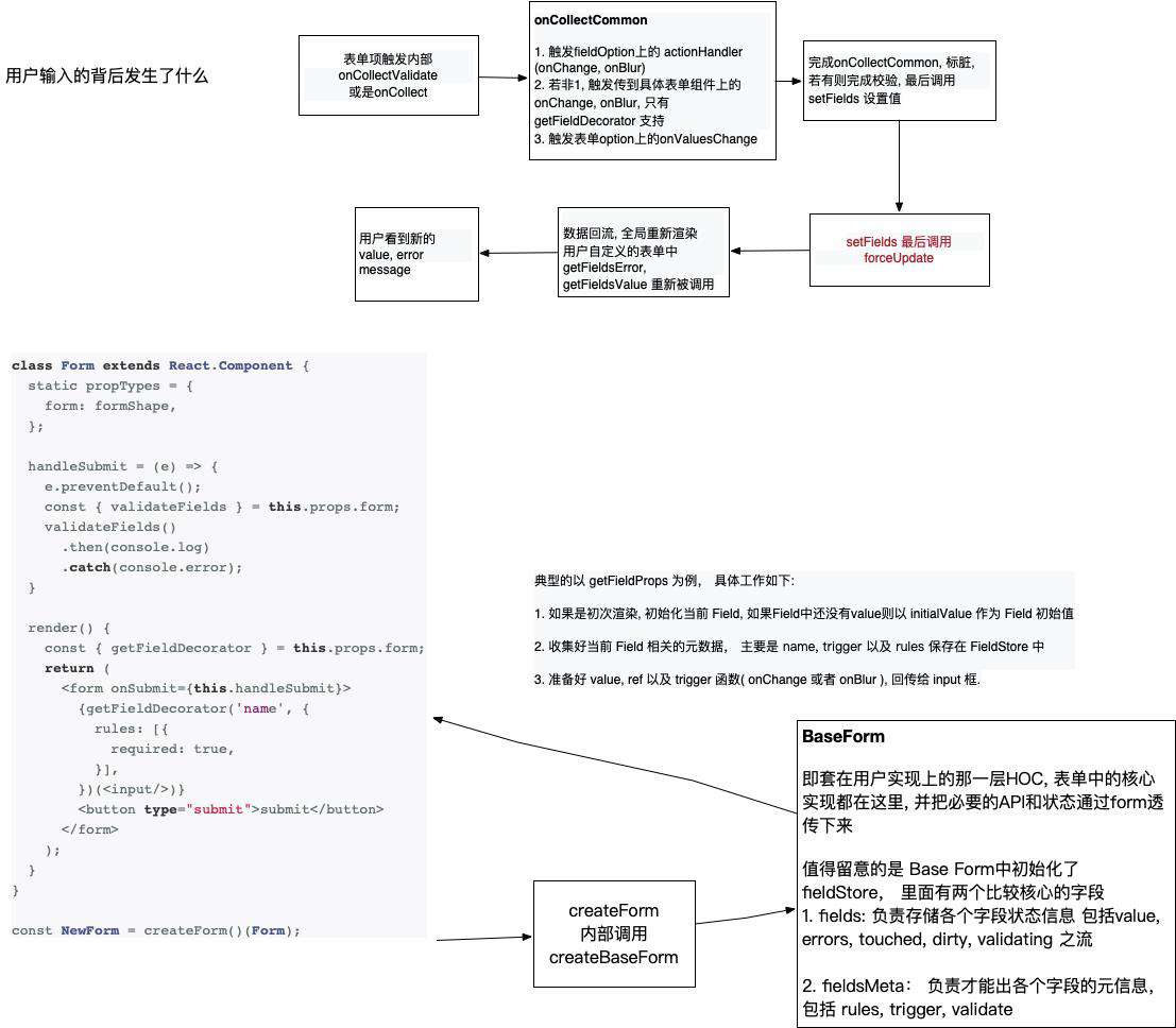 React 表单源码阅读笔记