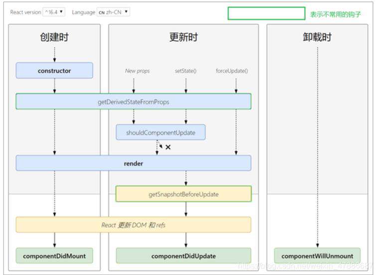 React组件生命周期
