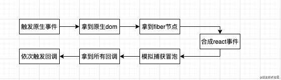 React 事件机制-v16.13.1