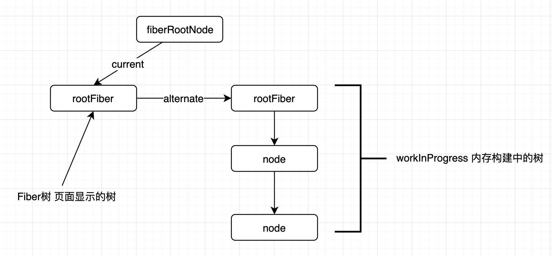 React Fiber 原理剖析