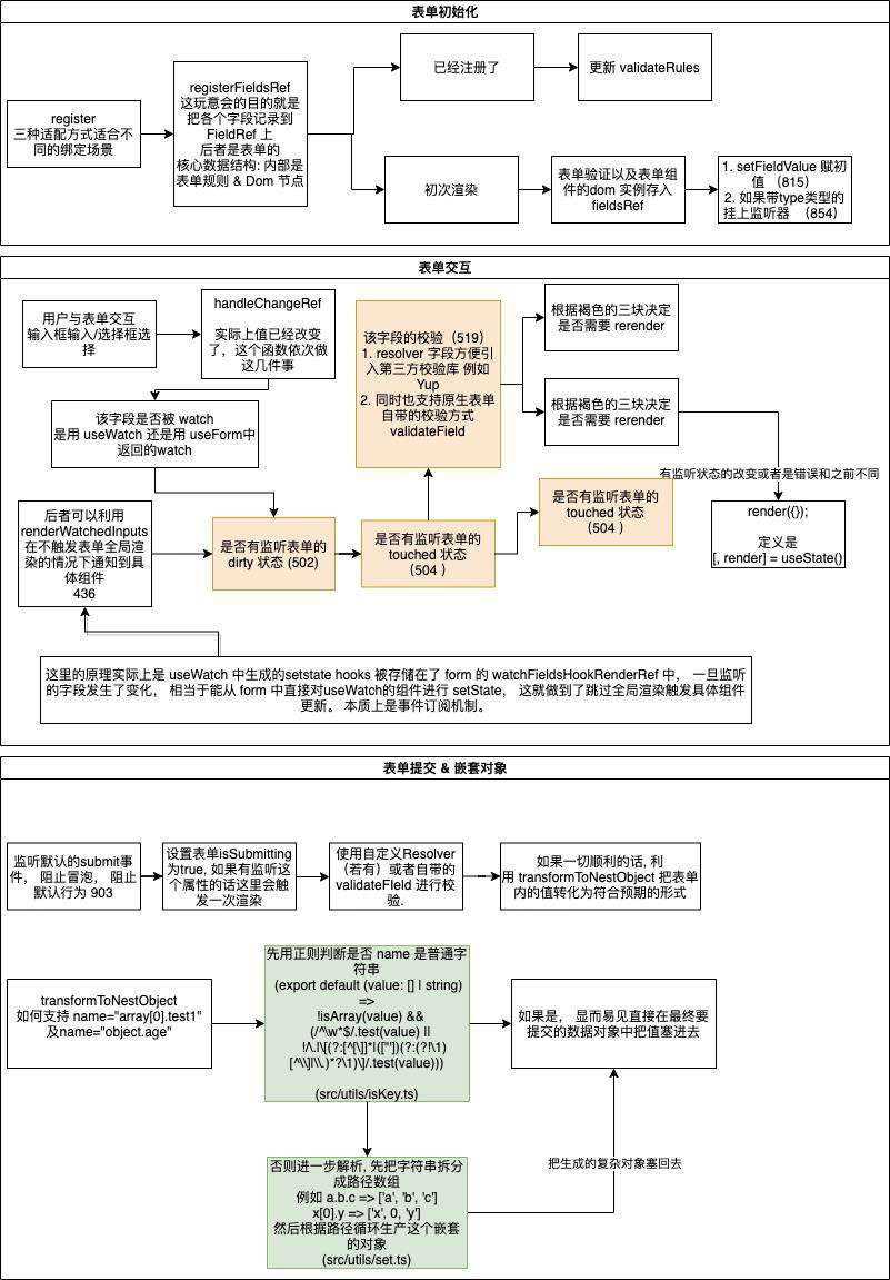 React 表单源码阅读笔记