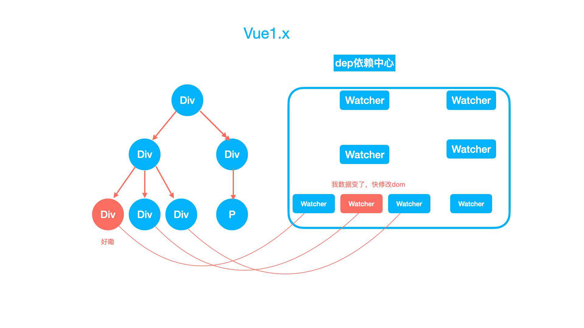 React 与 Vue 框架的设计思路大 PK【早早聊】