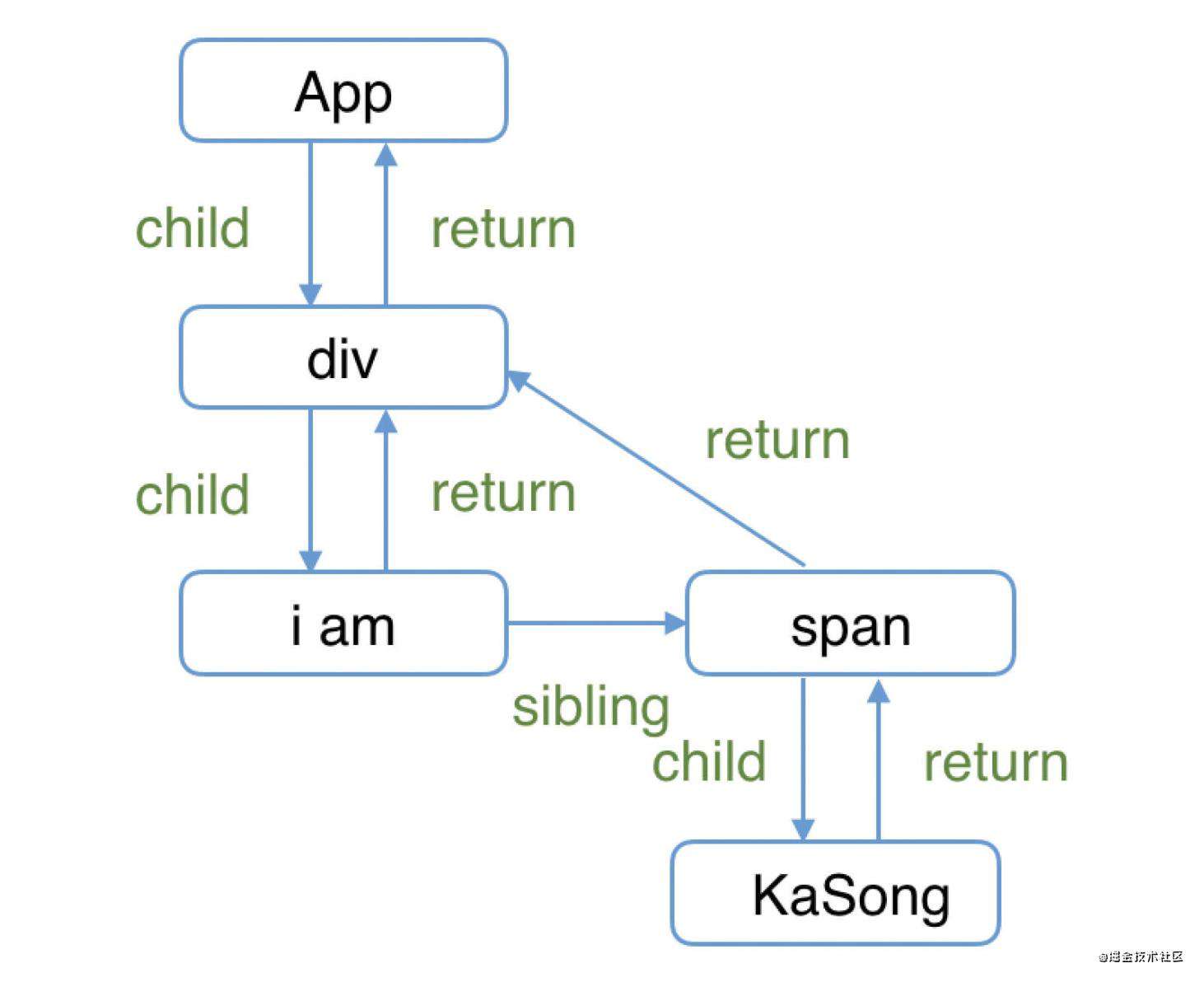 React源码学习