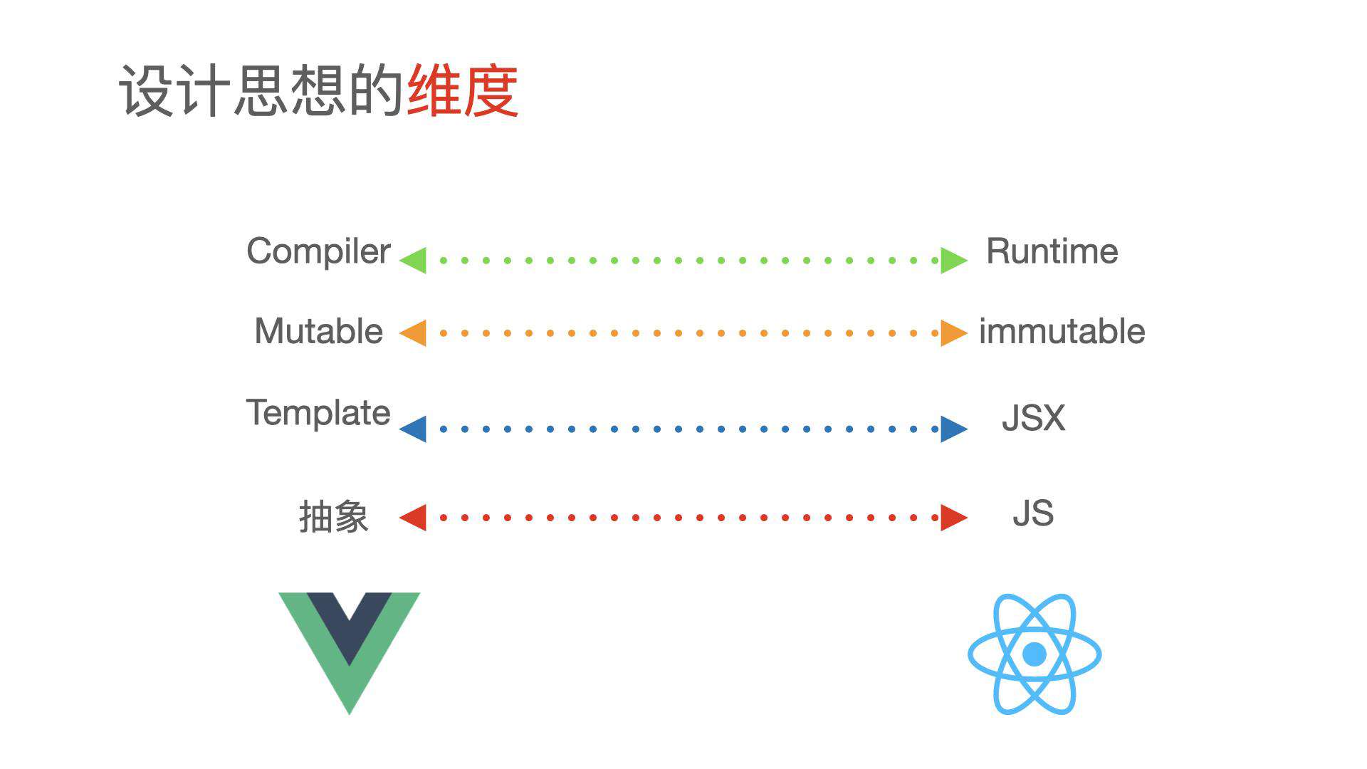 React 与 Vue 框架的设计思路大 PK【早早聊】