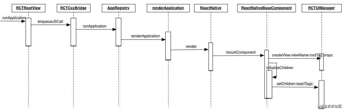 React Native 原理与实践