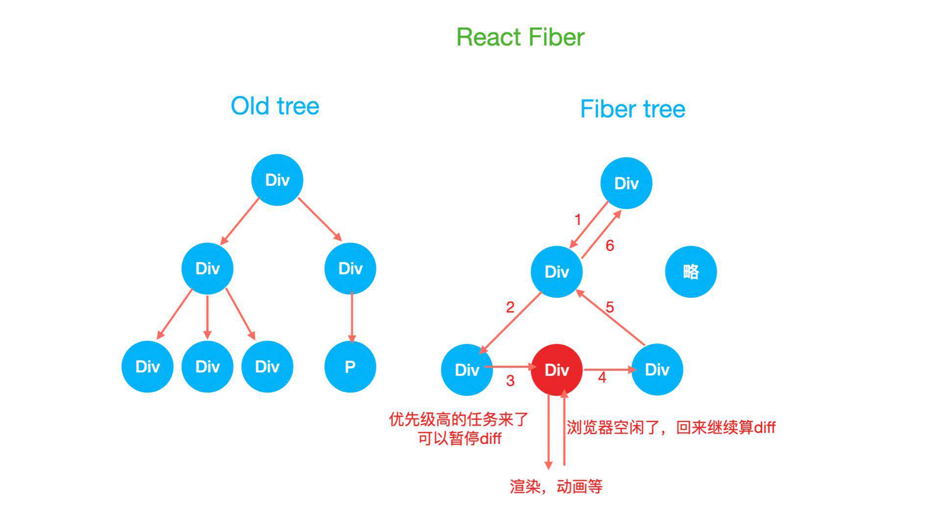 React 与 Vue 框架的设计思路大 PK【早早聊】