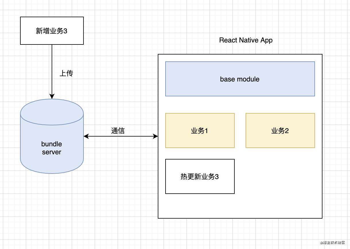 React Native 原理与实践