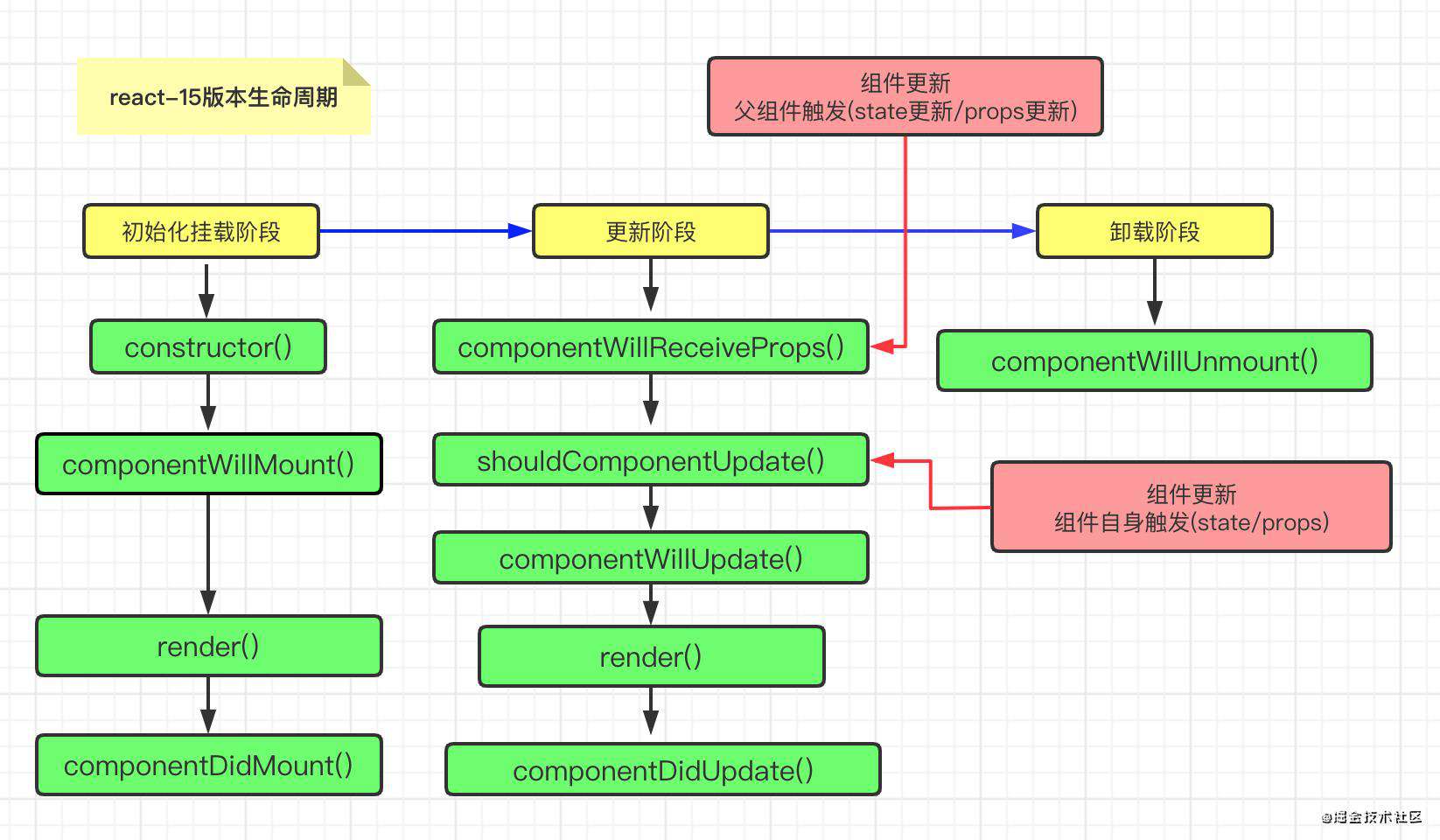 React系列之生命周期