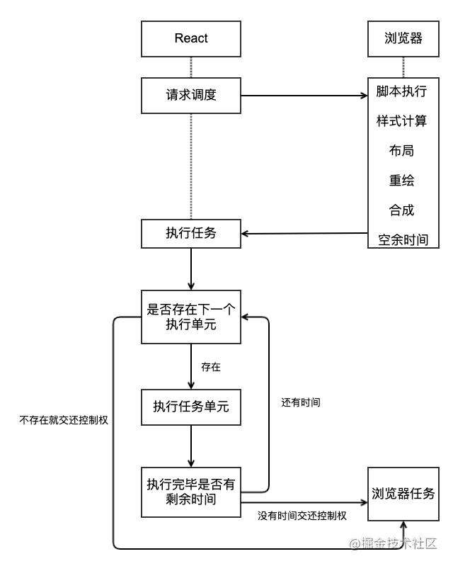 React Fiber 架构原理