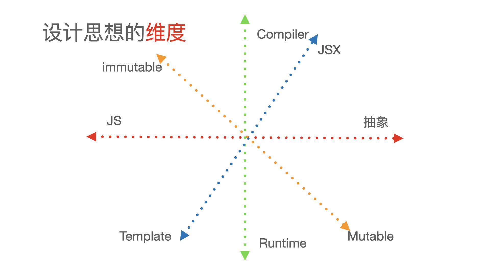 React 与 Vue 框架的设计思路大 PK【早早聊】