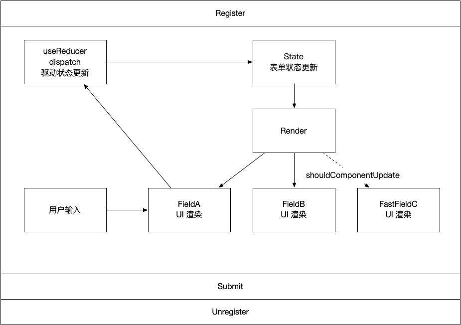React 表单源码阅读笔记