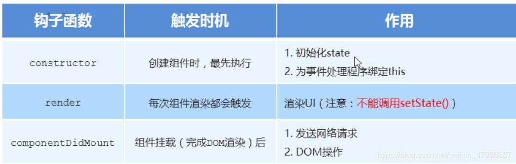 React组件生命周期