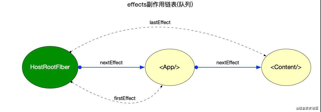 React 算法之链表操作