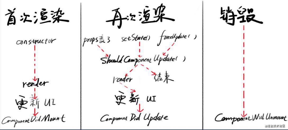 React 学习之生命周期