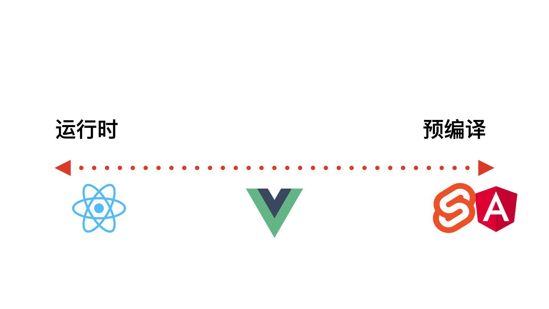 React 与 Vue 框架的设计思路大 PK【早早聊】