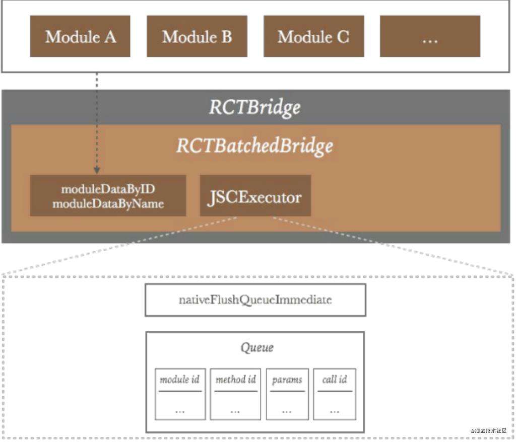 React Native 原理与实践