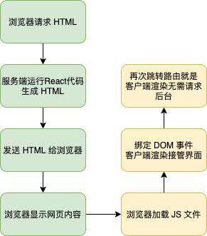 React SSR 同构入门与原理
