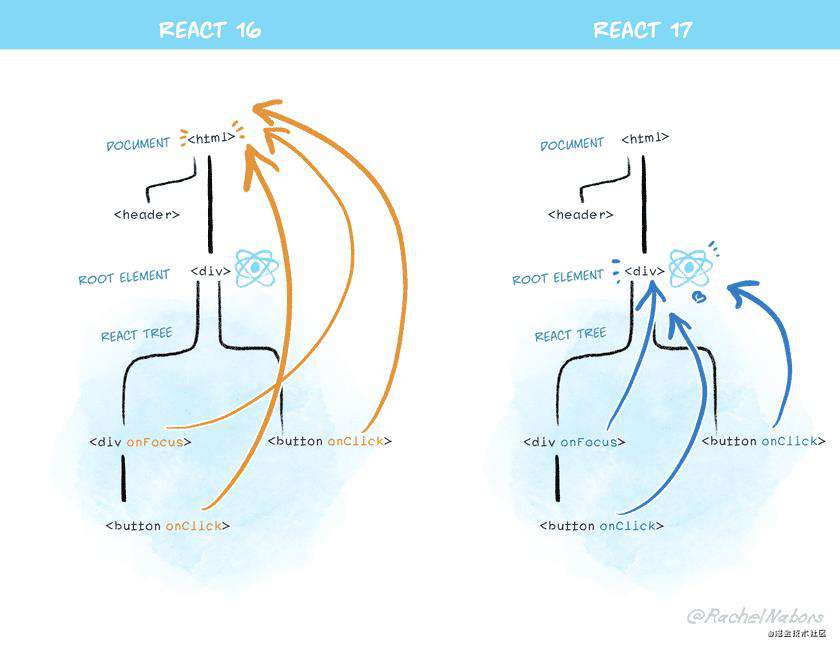 React事件委托机制详解