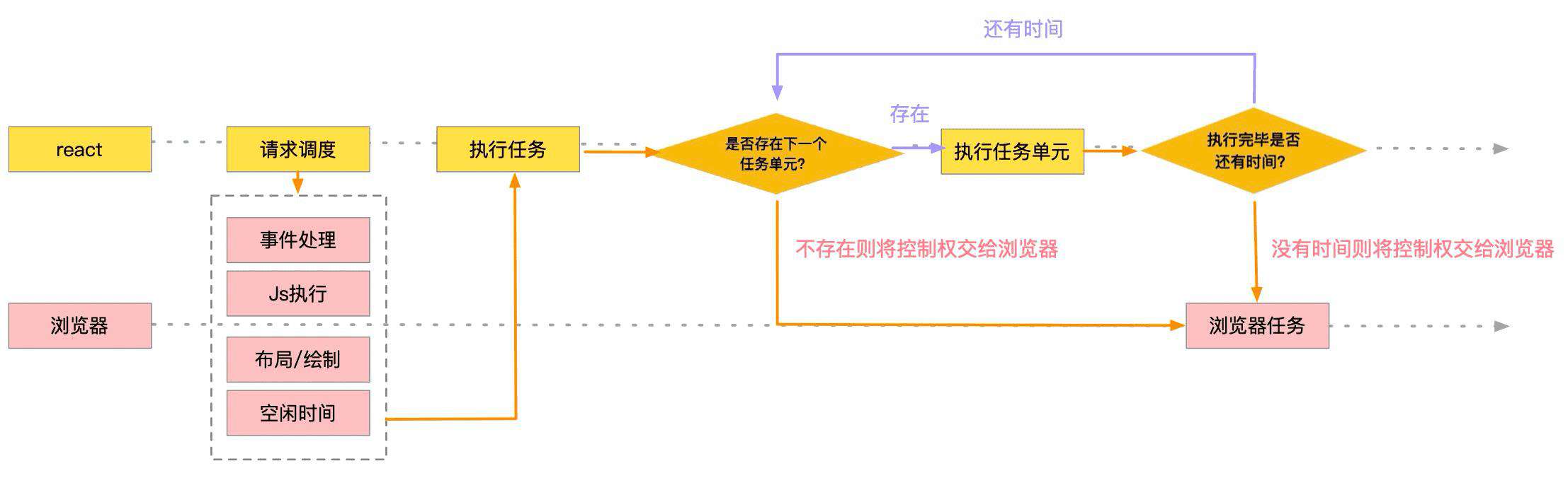 react fiber 到底有多细