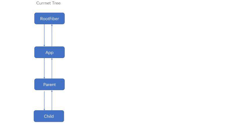 ReactFiber节点的更新入口：beginWork