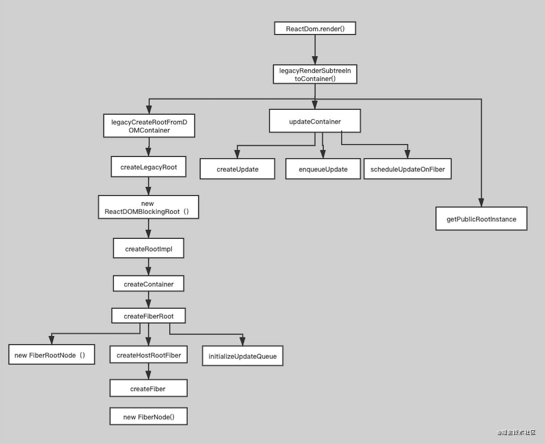 React源码学习