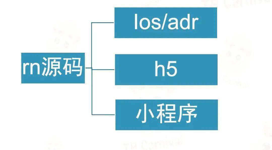 React Native 优先的多端统一化方案