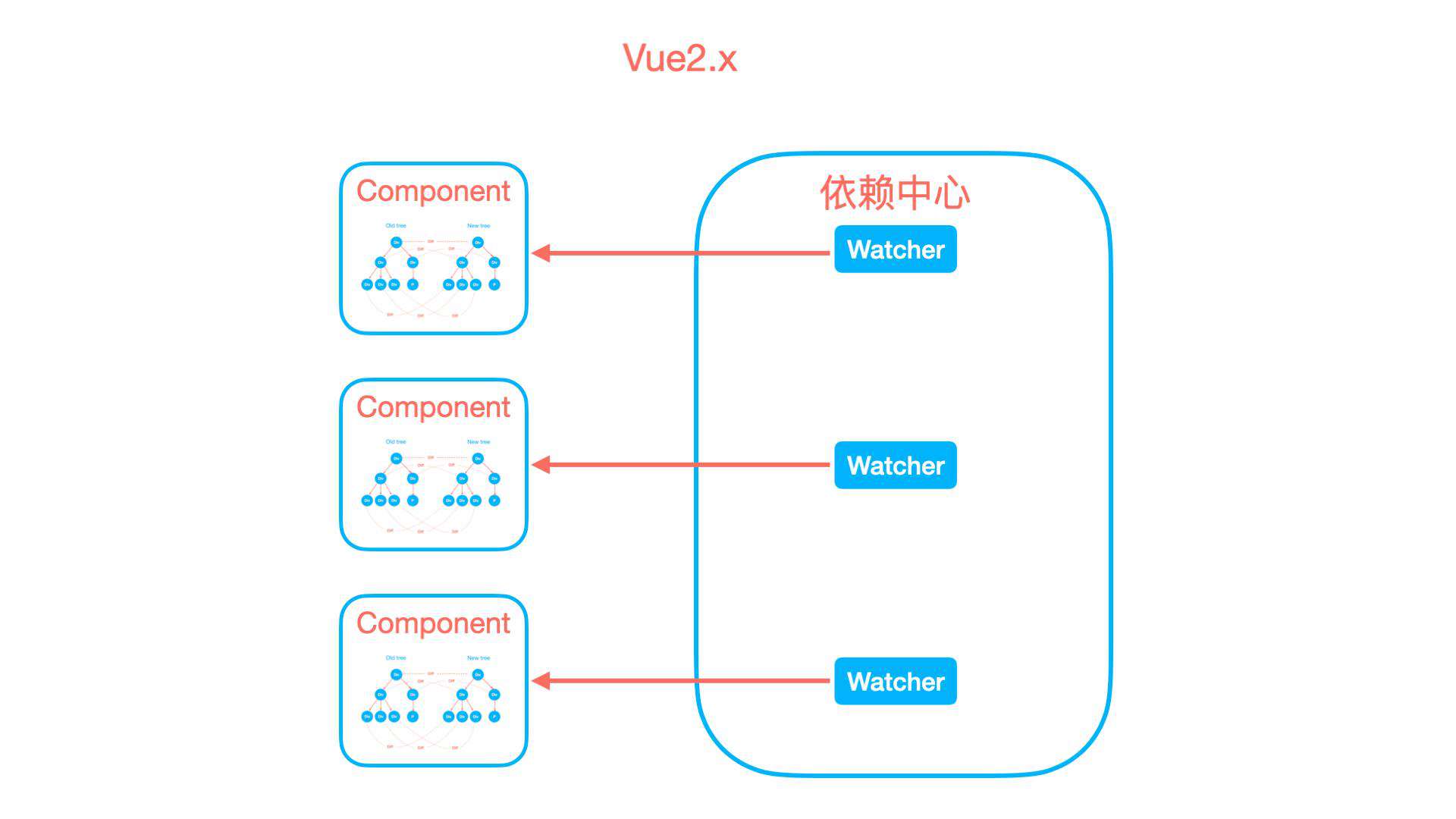 React 与 Vue 框架的设计思路大 PK【早早聊】