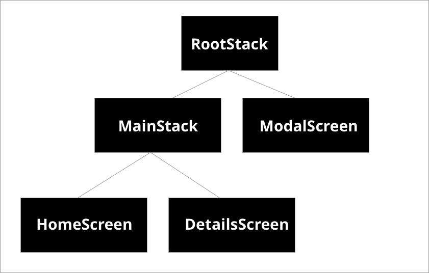 React Navigation 5.x详解