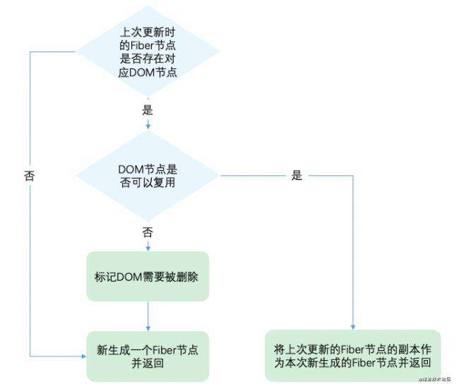 react diff算法理解总结
