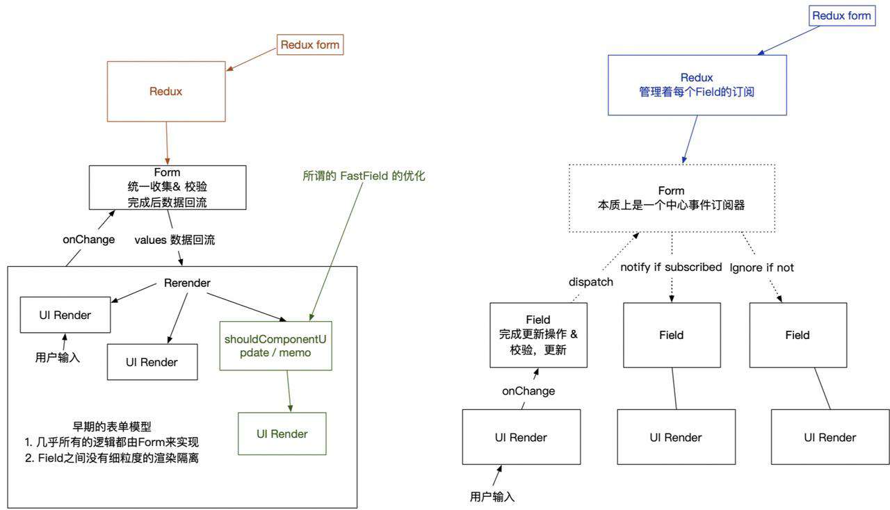 React 表单源码阅读笔记