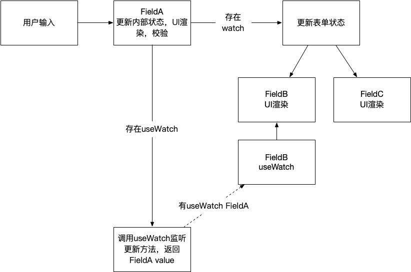 React 表单源码阅读笔记