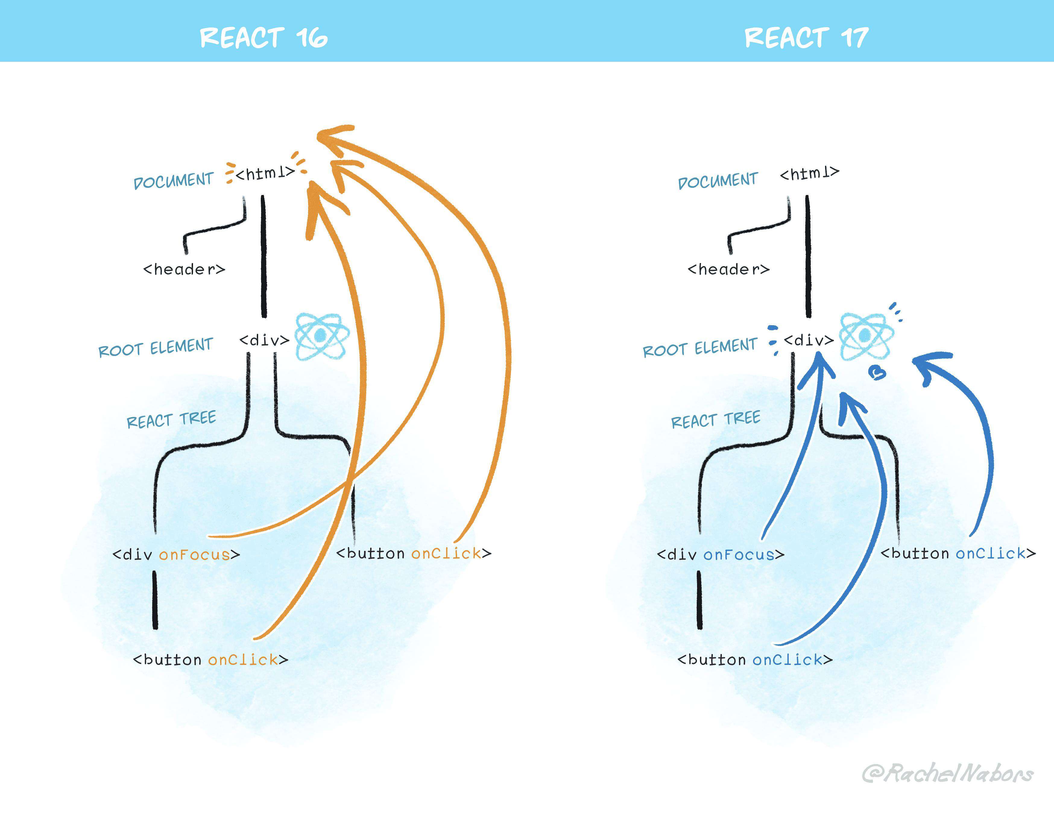 React v17.0新特性——官方介绍翻译