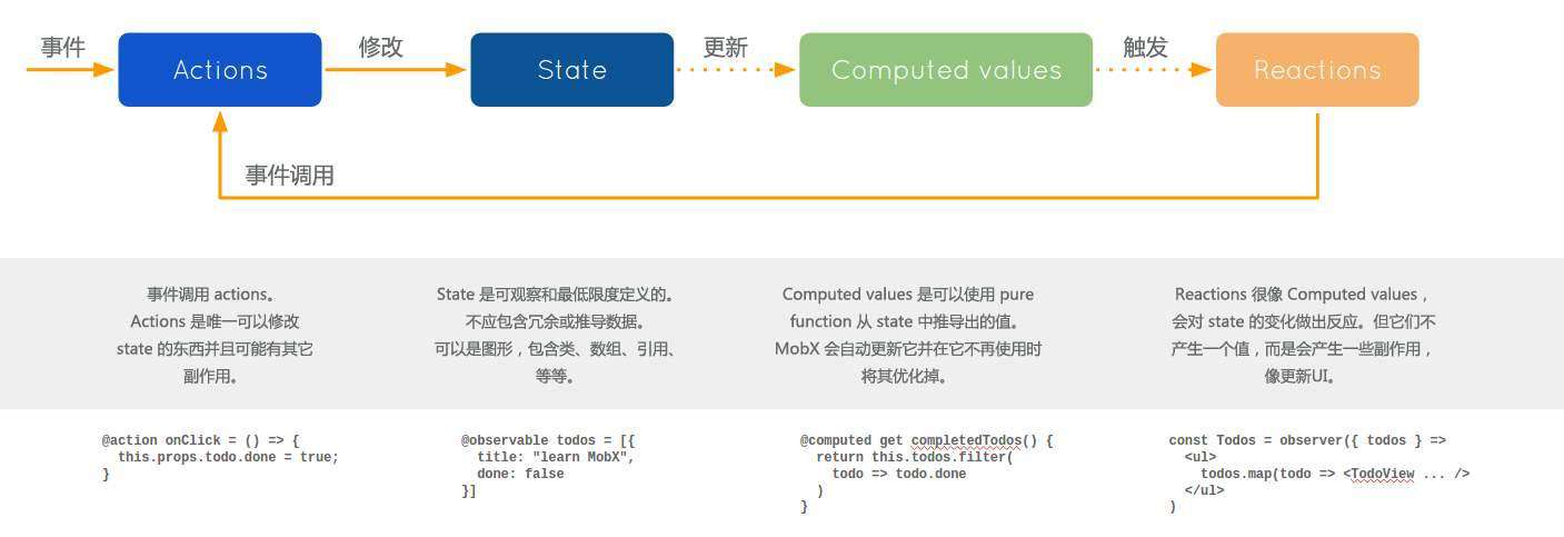 React状态管理详解